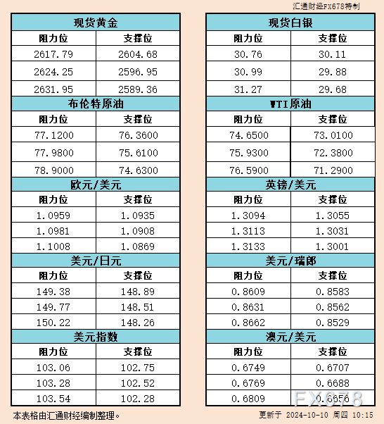 包含根本面重要音讯、贵金属/原油/外汇/商品/股市/债市等行情、国际要闻、国内要闻、机构不雅观点、今天财经重要数据及财经大事