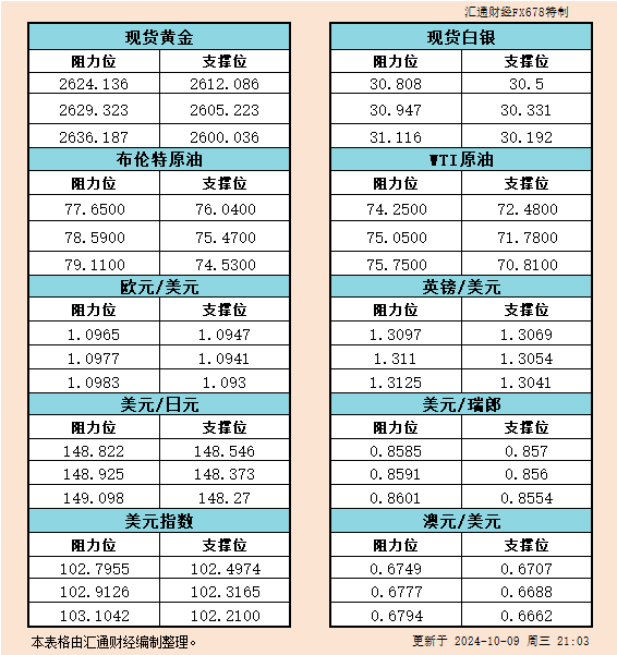 包含根本面重要音讯、贵金属/原油/外汇/商品/股市/债市等行情、国际要闻、国内要闻、机构不雅观点、今天财经重要数据及财经大事