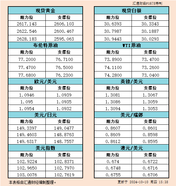 10月10日欧市支撑阻力：金银原油+美元指数等六大货币对