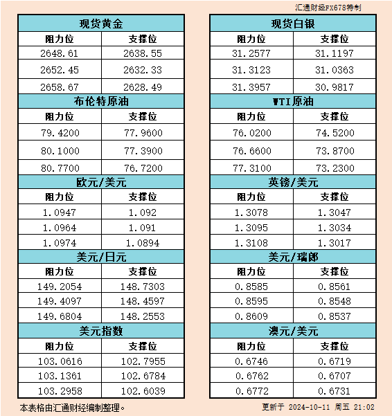  汇通财经APP讯——10月11日美市黄金、白银、原油、美圆指数、欧元、英镑、日元、瑞郎、澳元支撑阻力位一览