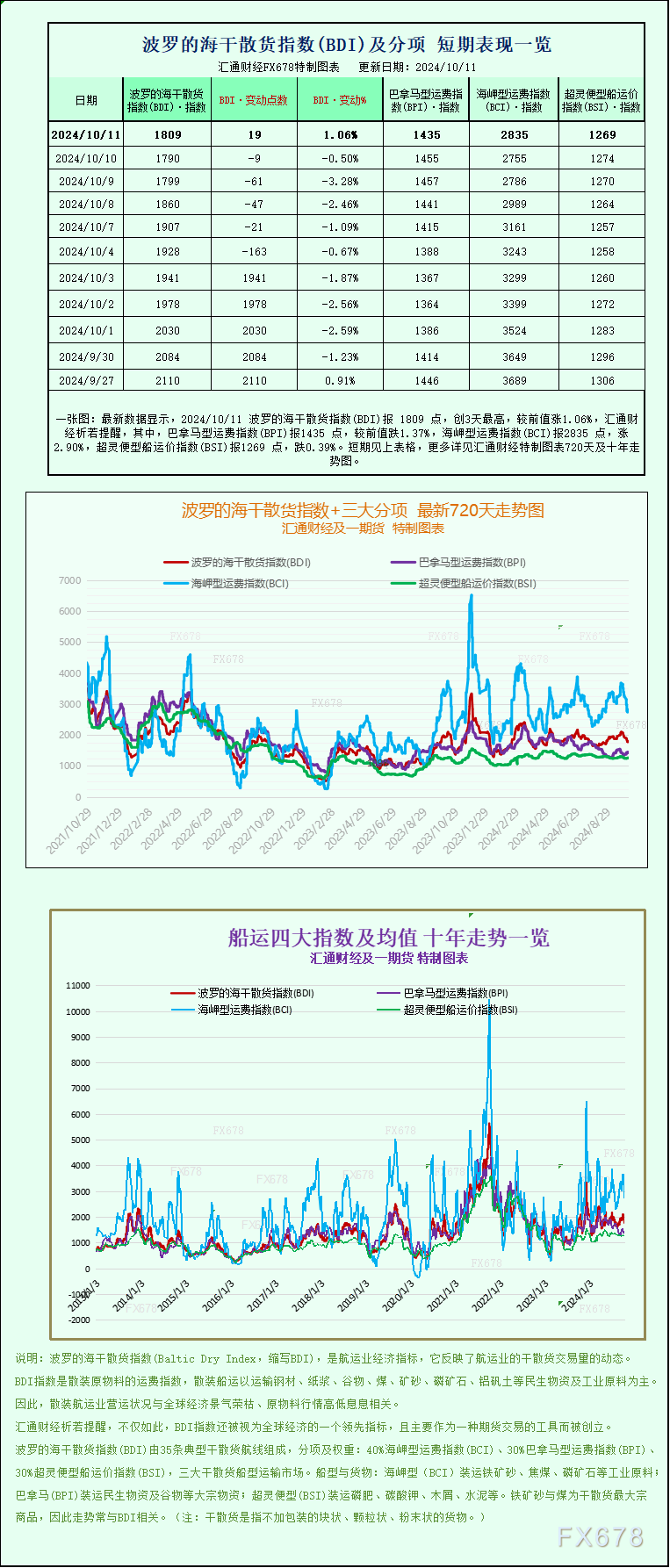 一张图：波罗的海指数因海岬型船走强完结9天连跌