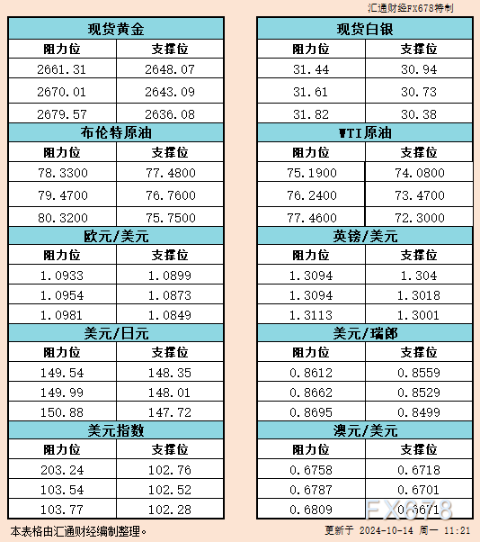 10月14日亚市支撑阻力：金银原油+美元指数等六大货币对