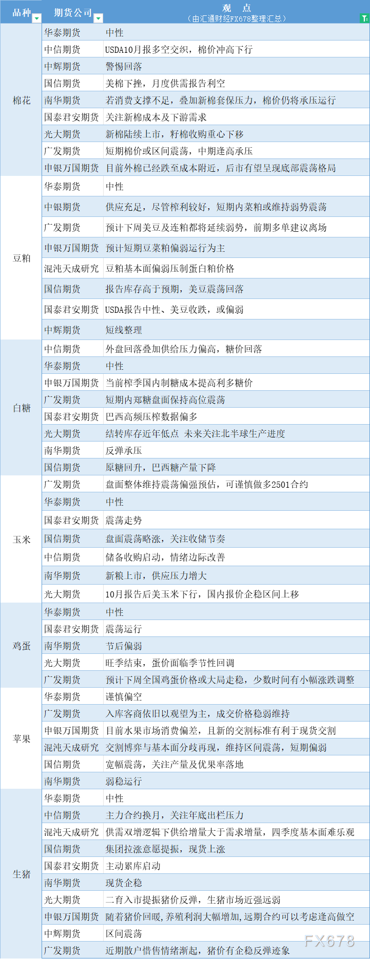  汇通财经APP讯——期货公司不雅观点汇总一张图：10月14日农产品(棉花、豆粕、白糖、玉米、鸡蛋、生猪等) 