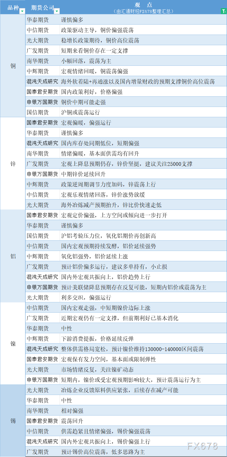  汇通财经APP讯——期货公司不雅观点汇总一张图：10月14日有色系(铜、锌、铝、镍、锡等) 