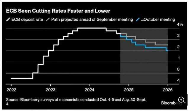 欧洲央行或在10月出人意料地降息25个基点