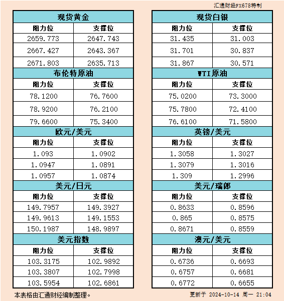  汇通财经APP讯——10月14日美市黄金、白银、原油、美圆指数、欧元、英镑、日元、瑞郎、澳元支撑阻力位一览