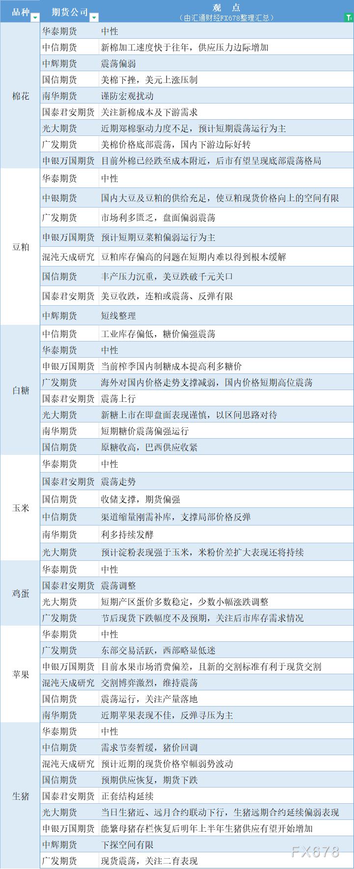  汇通财经APP讯——期货公司不雅观点汇总一张图：10月15日农产品(棉花、豆粕、白糖、玉米、鸡蛋、生猪等) 