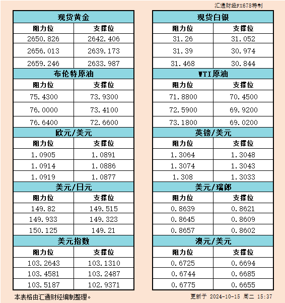  汇通财经APP讯——10月15日欧市黄金、白银、原油、美圆指数、欧元、英镑、日元、瑞郎、澳元支撑阻力位一览