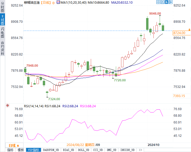 马来西亚衍消费品交易所12月交割的基准棕榈油合约(FCPOc3)收盘下跌1.04%