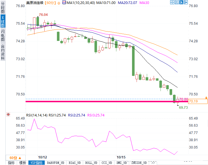 原油市场下行压力显现，盯紧70美元关口