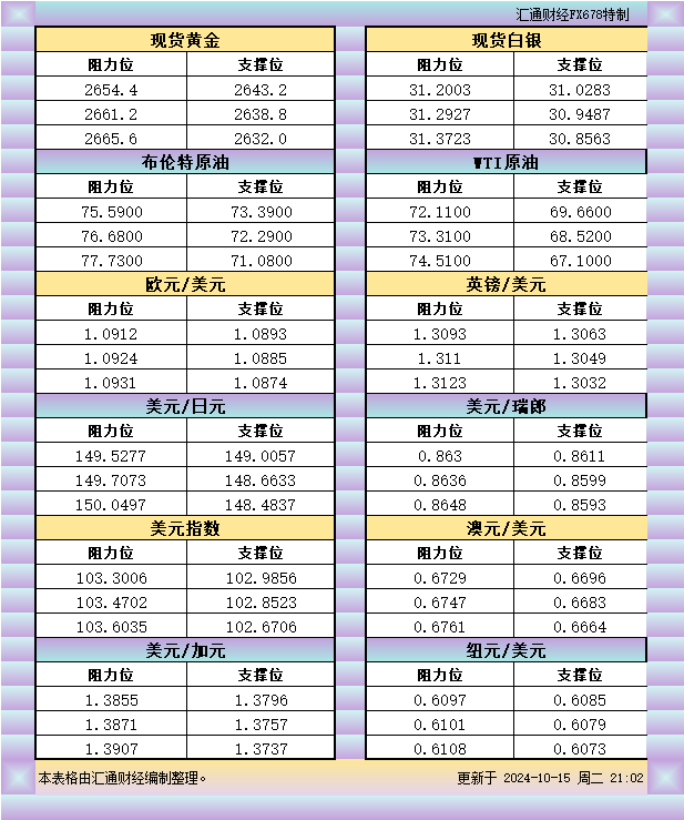  汇通财经APP讯——10月15日美市黄金、白银、原油、美圆指数、欧元、英镑、日元、瑞郎、澳元支撑阻力位一览