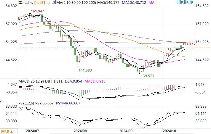 200日挪动均线0.6627和9月低点0.6622是主要支撑位