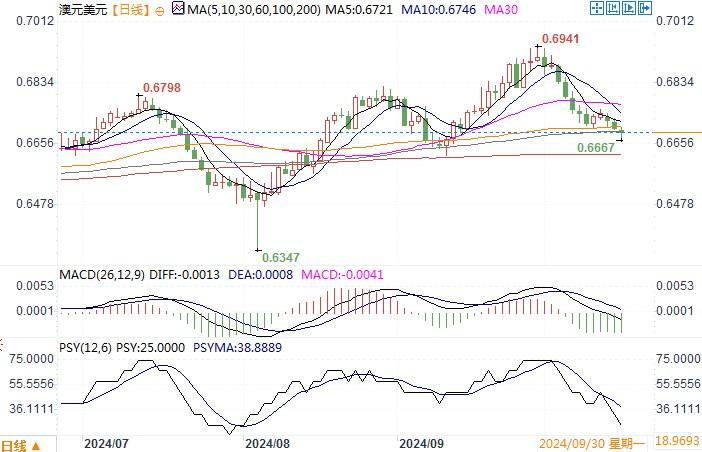 200日挪动均线0.6627和9月低点0.6622是主要支撑位