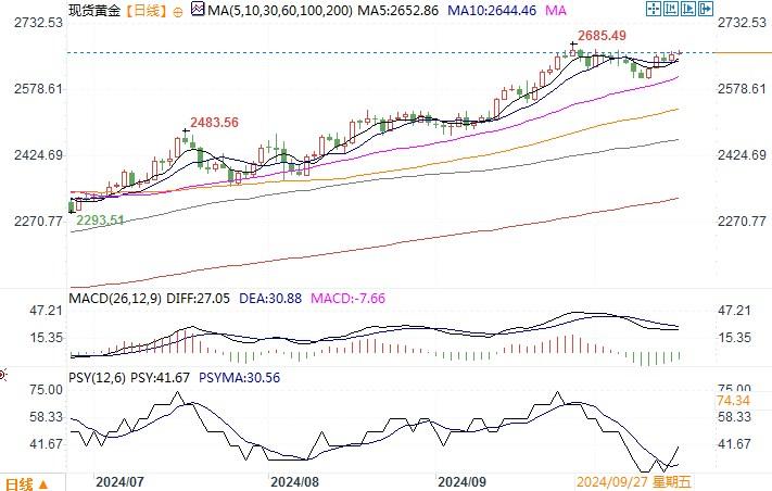 而下方一周前的低点2600关口失守