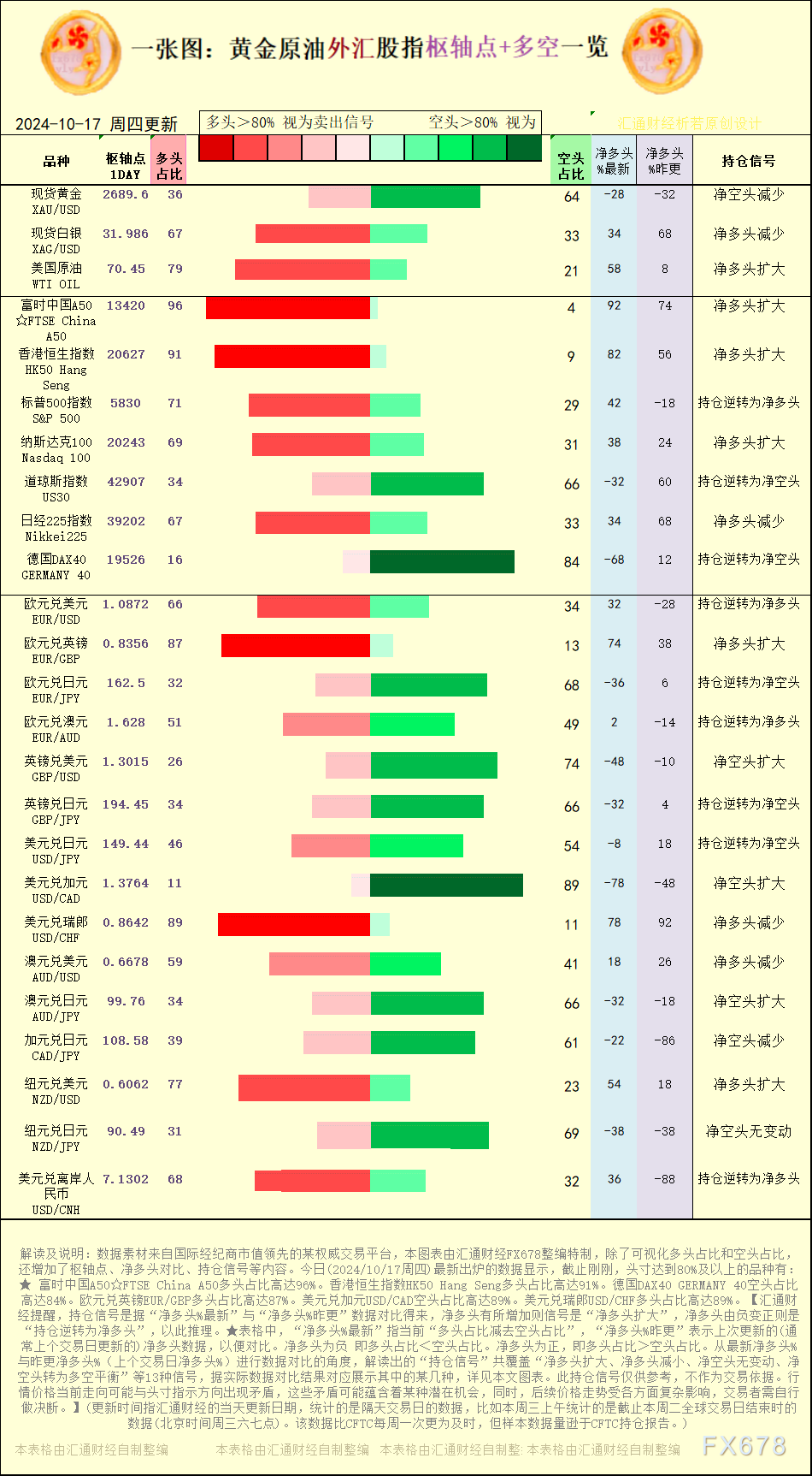  净多头扩充的有：美国原油WTI OIL、富时中国A50☆FTSE China A50、香港恒生指数HK50 Hang Seng、纳斯达克100 Nasdaq 100、欧元兑英镑EUR/GBP、纽元兑美圆NZD/USD