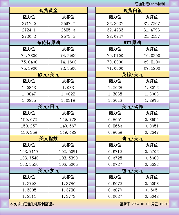  汇通财经APP讯——10月18日欧市黄金、白银、原油、美圆指数、欧元、英镑、日元、瑞郎、澳元、加元、纽元支撑阻力位一览