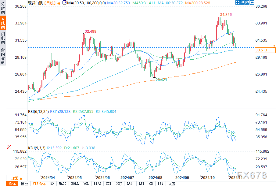 大约消费者价格指数(PPI)环比增长0.3%