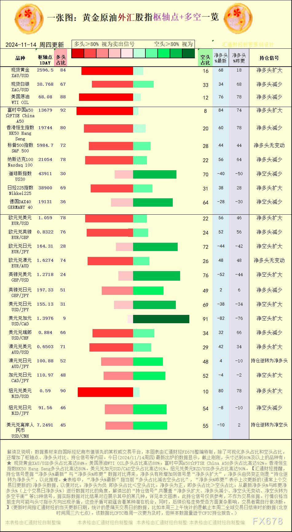 美圆兑加元USD/CAD空头占比高达91%