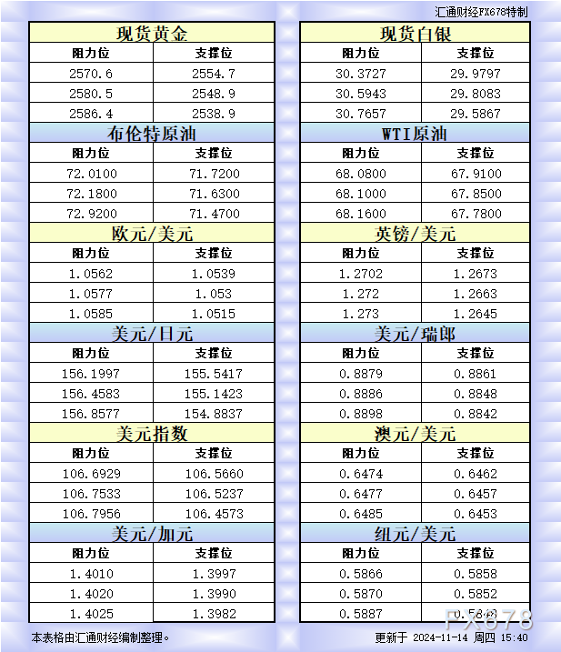  汇通财经APP讯——11月14日欧市更新的黄金、白银、原油、美圆指数、欧元、英镑、日元、瑞郎、澳元、加元、纽元支撑阻力位一览