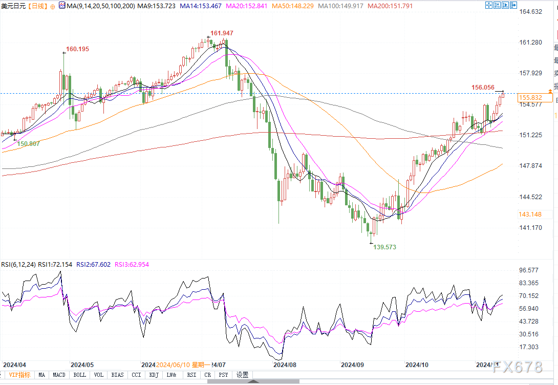 美日技术面看涨！若突破156关口，配资网，将挑战156.55