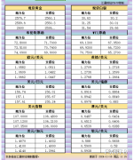 11月15日亚市支撑阻力：金银原油+美圆指数等六大货币对