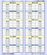 11月19日欧市更新的支撑阻力：金银原油+美圆指数等八大货币对