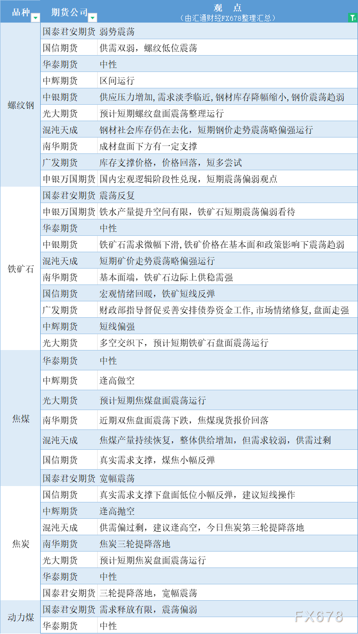  汇通财经APP讯——期货公司不雅观点汇总一张图：11月19日黑色系(螺纹钢、焦煤、焦炭、铁矿石、动力煤等) 