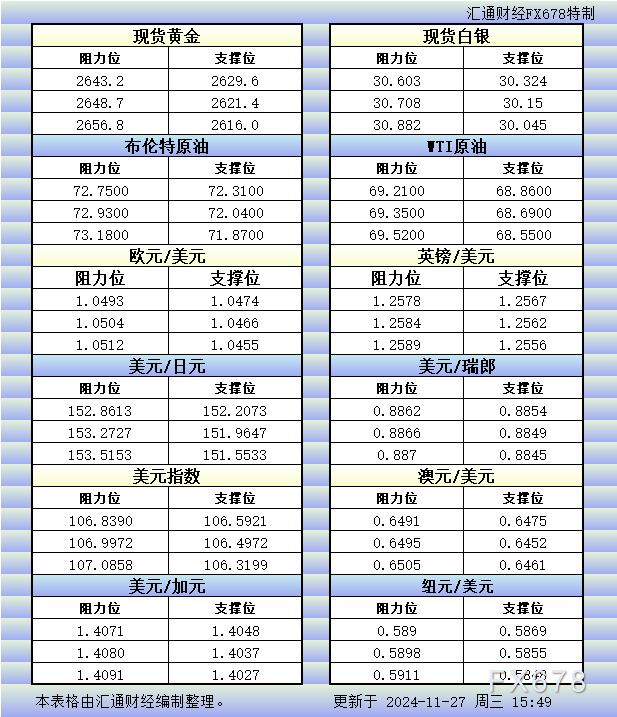  汇通财经APP讯——11月27日欧市更新的黄金、白银、原油、美圆指数、欧元、英镑、日元、瑞郎、澳元、加元、纽元支撑阻力位一览