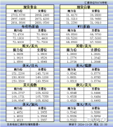 11月29日美市更新的支撑阻力：金银原油+美圆指数等八大货币对