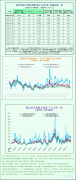 触及一年多以来的最低水平