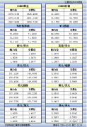 12月3日亚市更新的支撑阻力：金银原油+美圆指数等八大货币对