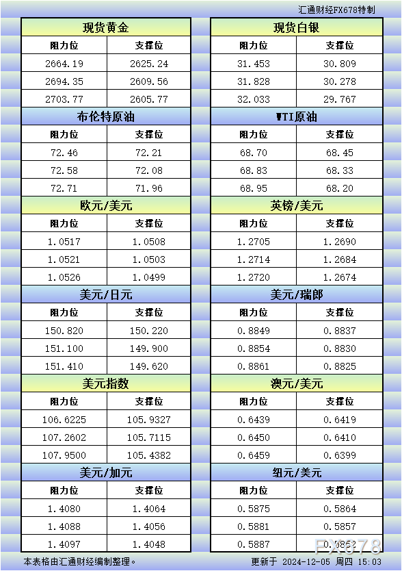  汇通财经APP讯——12月5日欧市更新的黄金、白银、原油、美圆指数、欧元、英镑、日元、瑞郎、澳元、加元、纽元支撑阻力位一览