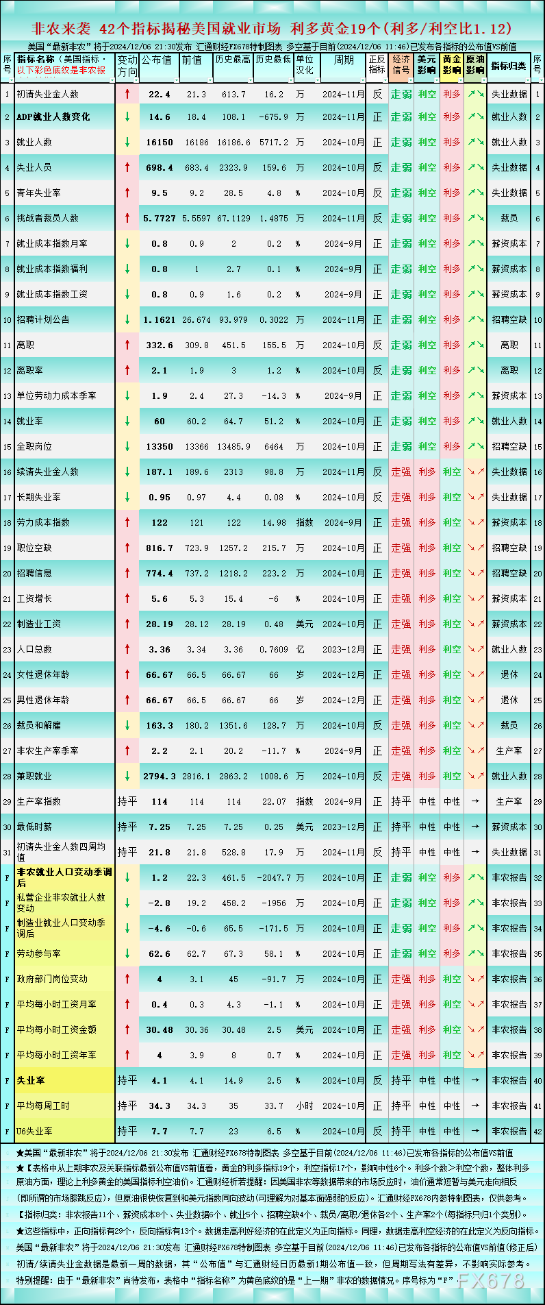 美国11月均匀每小时工资年率(%)预期值为：3.9