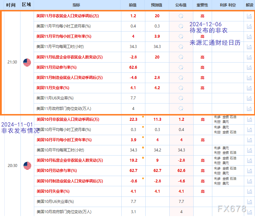 美国11月均匀每小时工资年率(%)预期值为：3.9