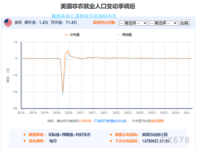 美国11月均匀每小时工资年率(%)预期值为：3.9