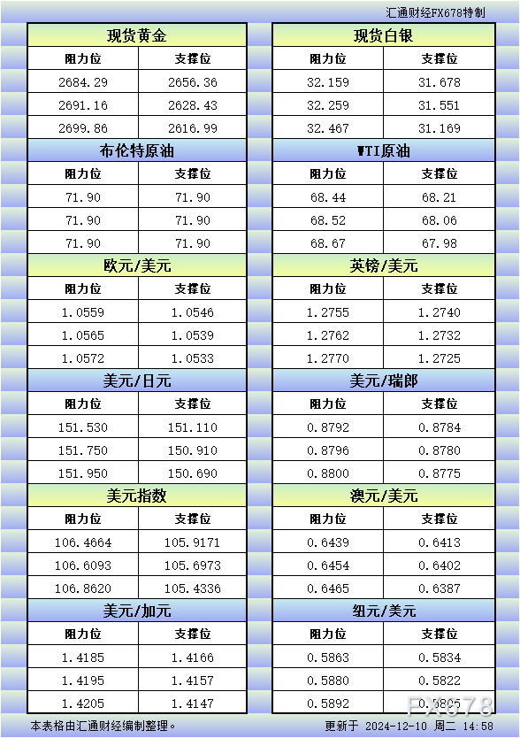  汇通财经APP讯——12月10日欧市更新的黄金、白银、原油、美圆指数、欧元、英镑、日元、瑞郎、澳元、加元、纽元支撑阻力位一览