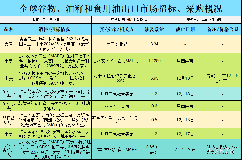 美国小麦价格可能继续遭到国际合作和供应宽松的制约