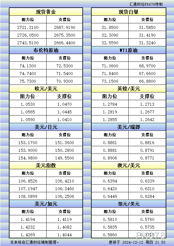  汇通财经APP讯——12月12日美市更新的黄金、白银、原油、美圆指数、欧元、英镑、日元、瑞郎、澳元、加元、纽元支撑阻力位一览