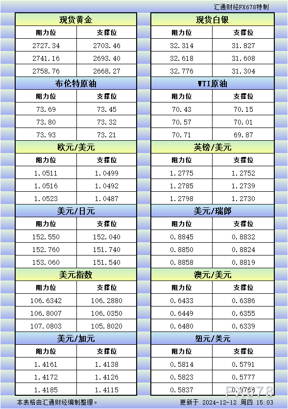  汇通财经APP讯——12月12日欧市更新的黄金、白银、原油、美圆指数、欧元、英镑、日元、瑞郎、澳元、加元、纽元支撑阻力位一览