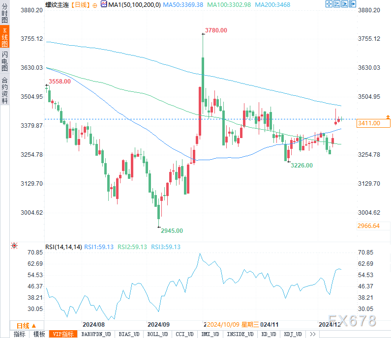 主力合约涨幅达3.26%