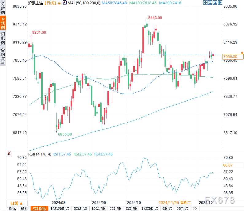 主力合约涨幅达3.26%