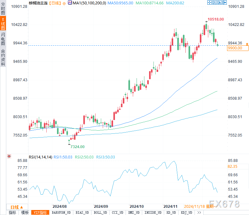 主力合约涨幅达3.26%