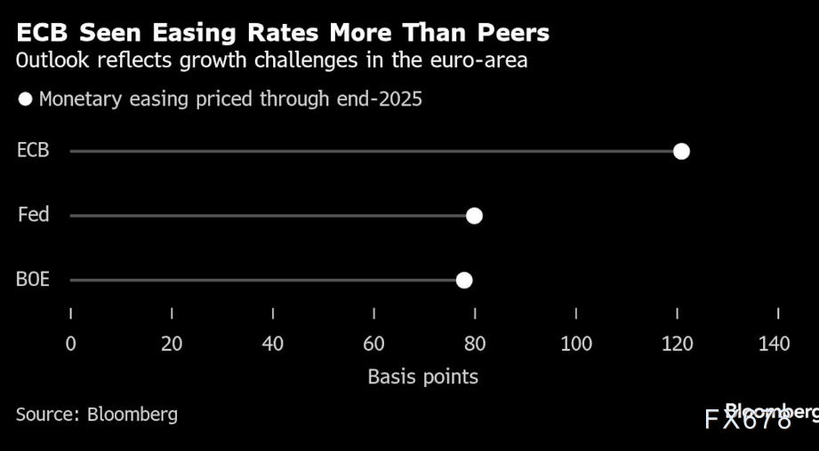 欧洲经济前景惨淡，或迫使政策制定者超市场预期降息