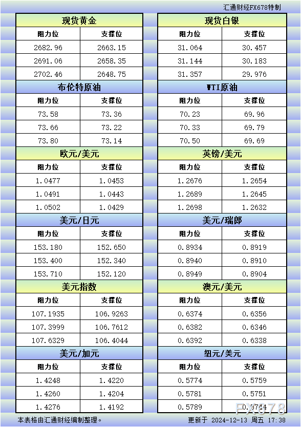 12月13日欧市更新的支撑阻力：金银原油+美元指数等八大货币对