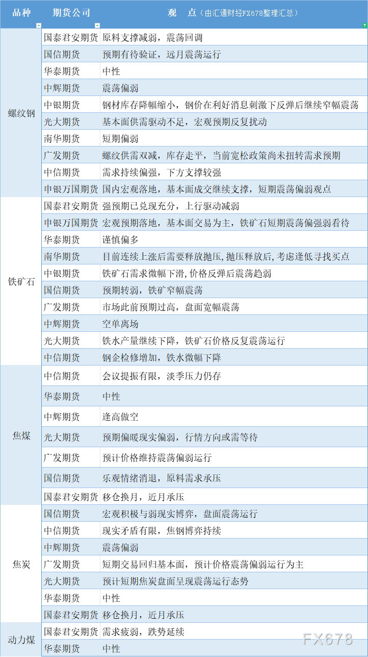  汇通财经APP讯——期货公司不雅观点汇总一张图：12月16日黑色系(螺纹钢、焦煤、焦炭、铁矿石、动力煤等)