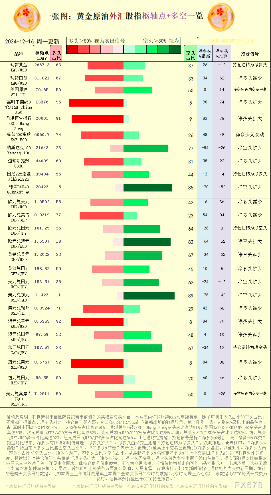 “净多头%昨更”暗示上次更新的(通常上个交易日更新的)净多头数据