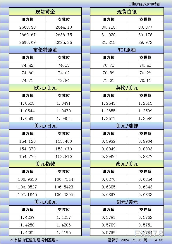  汇通财经APP讯——12月16日欧市更新的黄金、白银、原油、美圆指数、欧元、英镑、日元、瑞郎、澳元、加元、纽元支撑阻力位一览