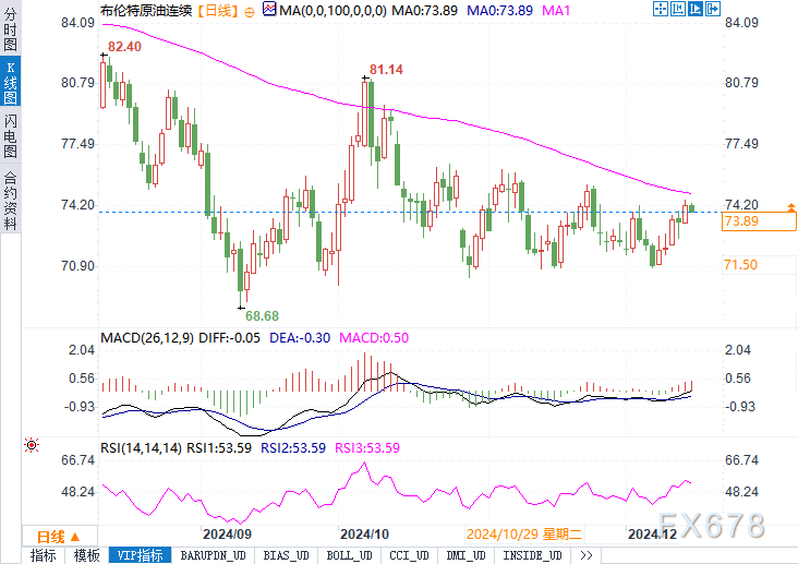 布伦特原油间断合约交投于73.89美圆/桶