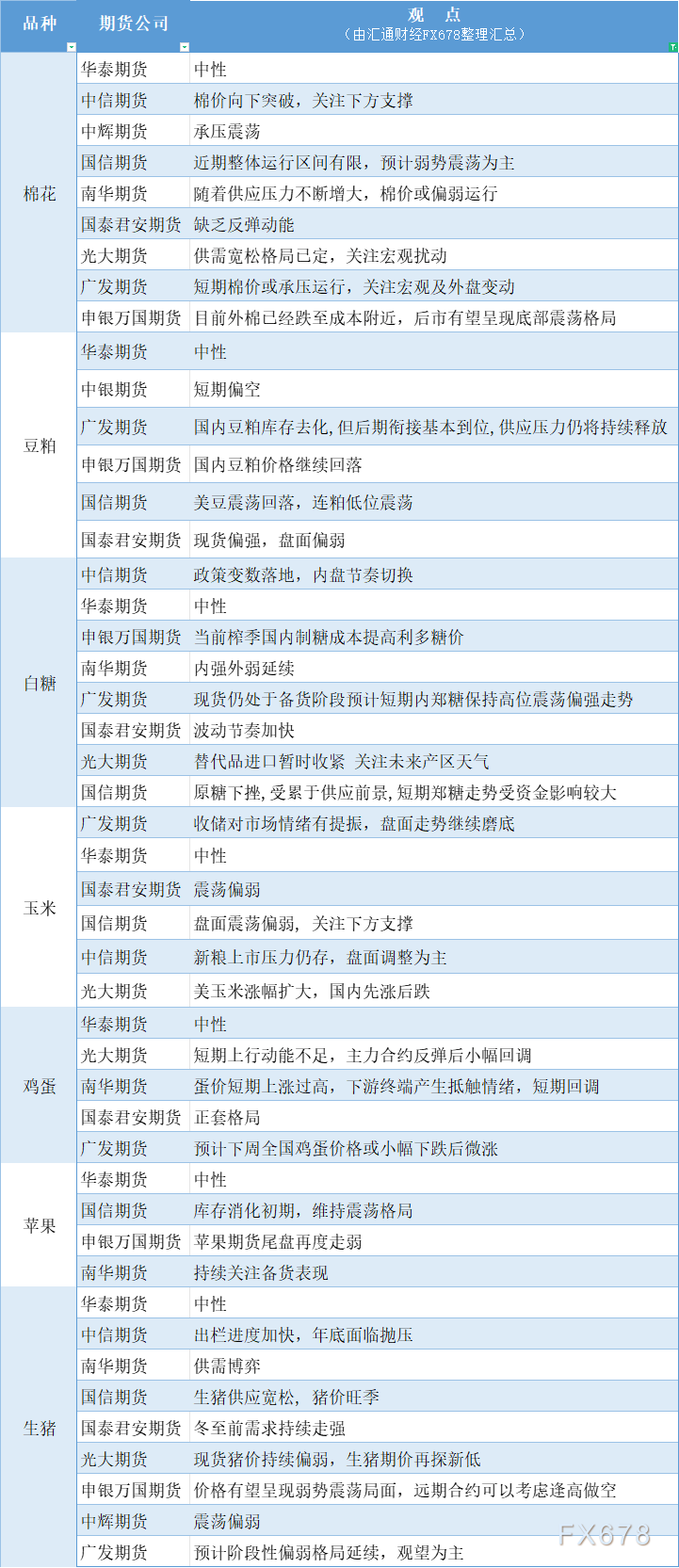 供应压力仍将连续释放