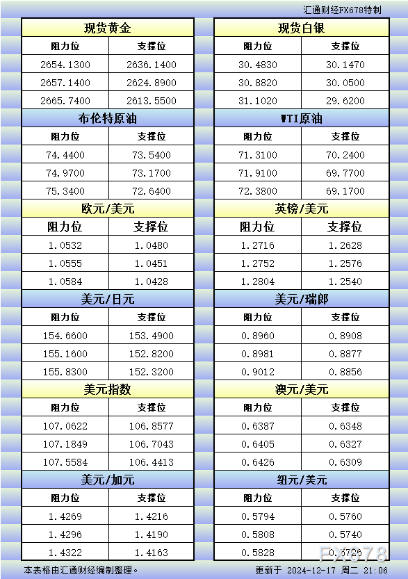 12月17日美市更新的支撑阻力：金银原油+美元指数等八大货币对